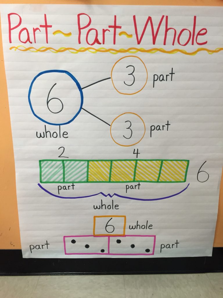 Part and Whole Anchor Chart