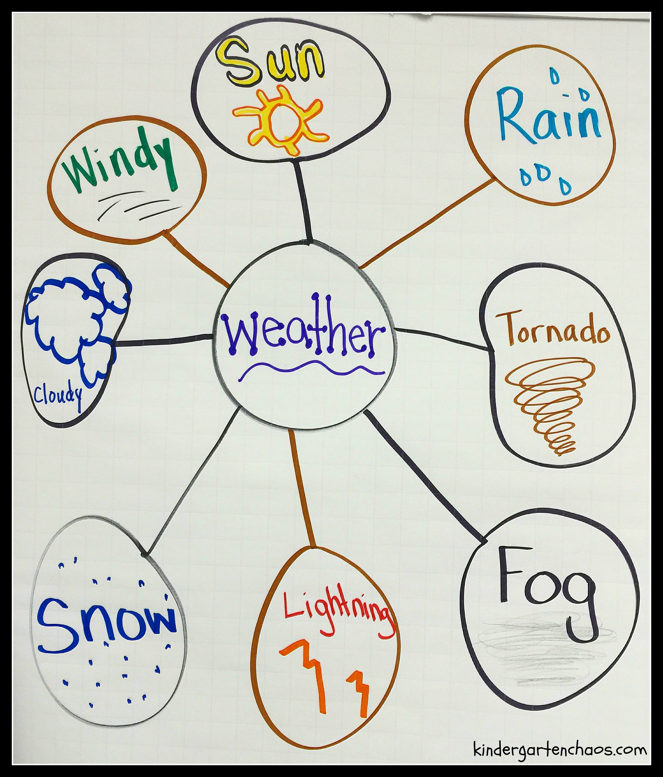 Weather Anchor Chart
